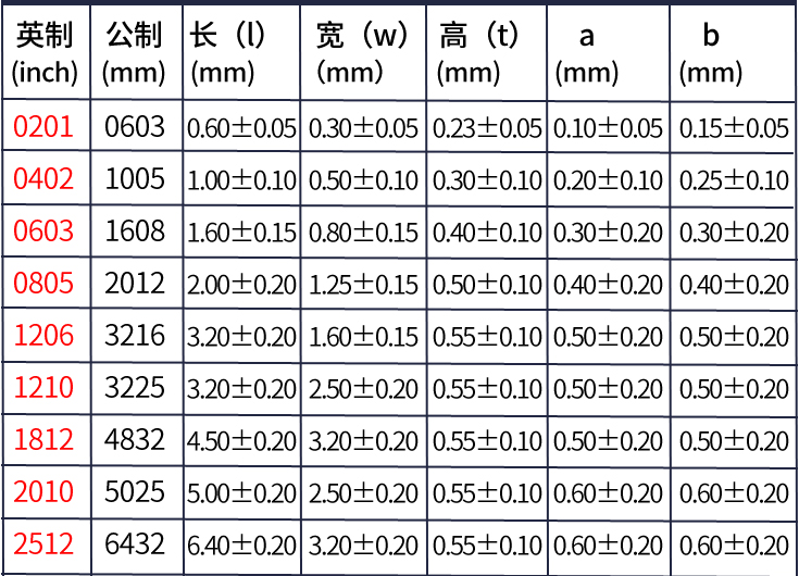 貼片封裝表